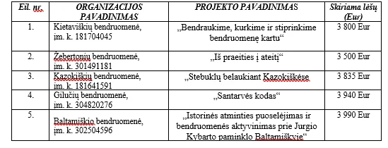 Elektrėnų bendruomenėms – finansavimo etapas po atrankos