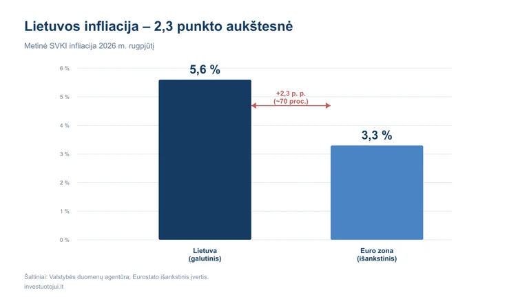 Lietuvoje infliaciją labiausiai kelia šildymas ir degalai